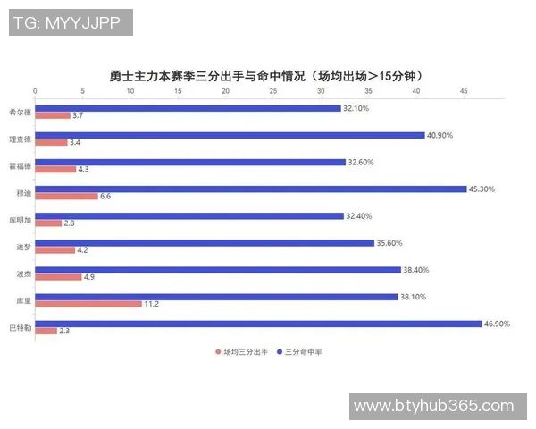 穆迪首发表现亮眼23分钟内贡献14分三分球命中率提升助力球队
